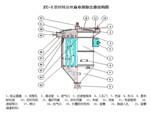 ZC機械回轉(zhuǎn)除塵器結構圖紙